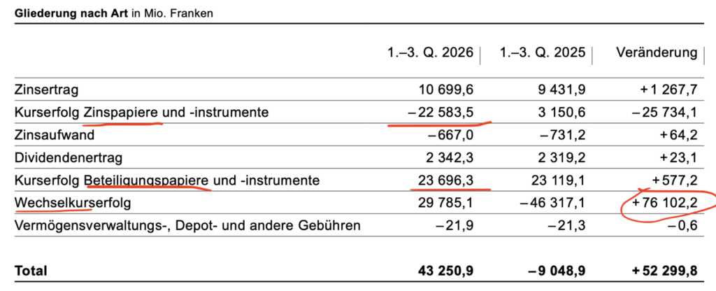 SNB-Fremdwährungsgeschäfte