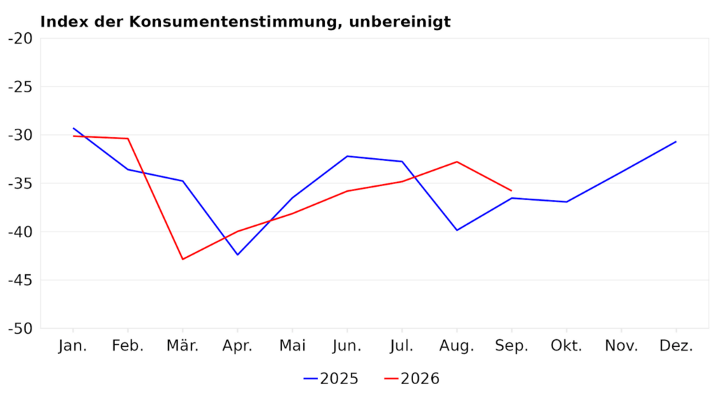 Seco Konsumentenstimmung