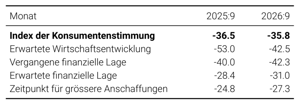 Seco-Konsumentenstimmung im September