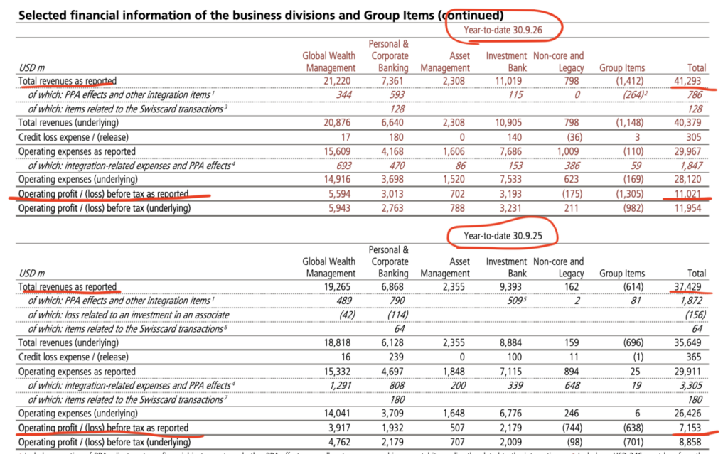 Kumulierte Resultate der Grossbank UBS für 2026