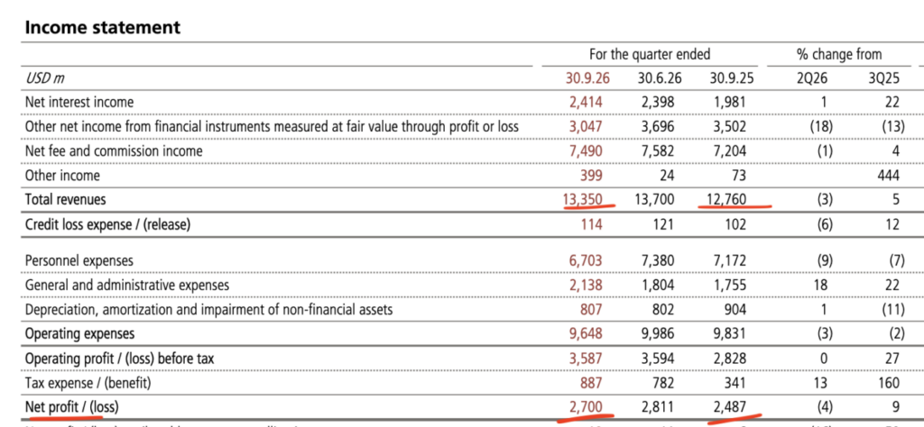 UBS-Resultate für das 3. Quartal
