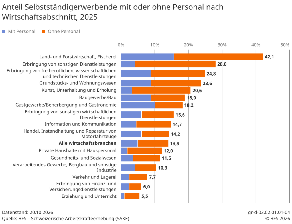 Wirtschaftszweige mit Selbständigen laut BFS