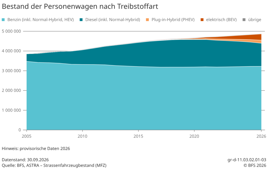 Entwicklung der Personenfahrzeuge in der Schweiz