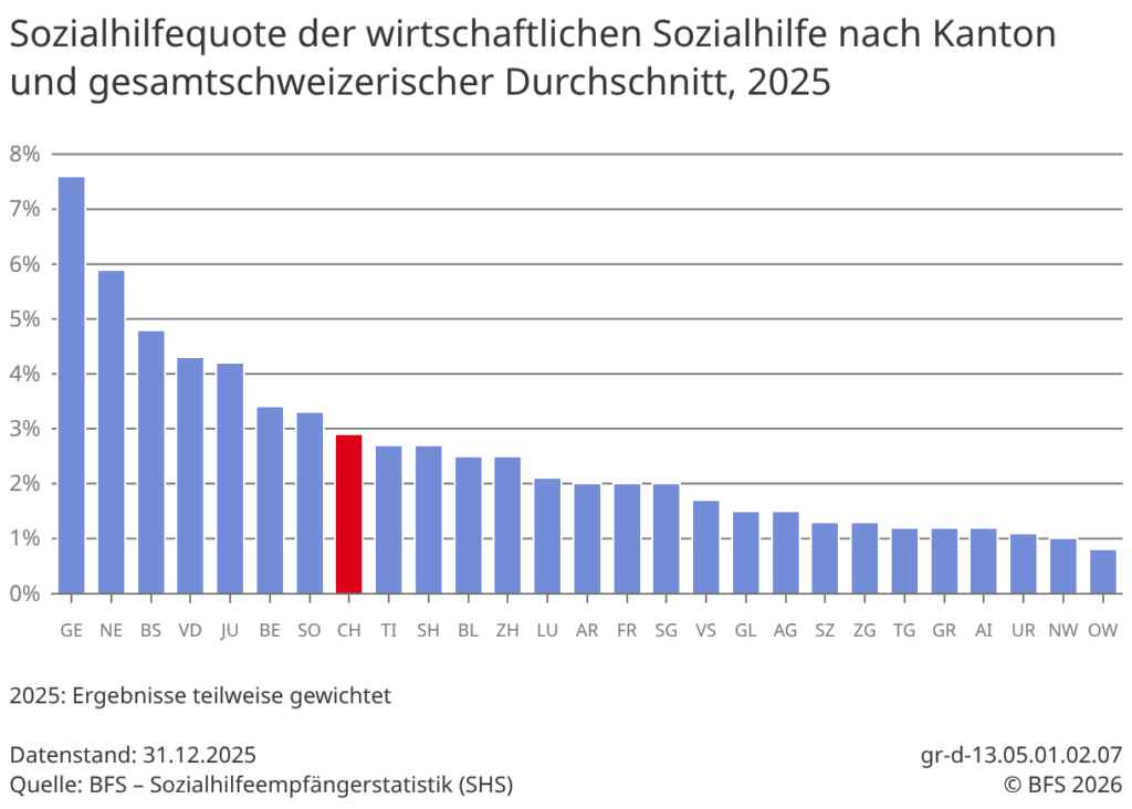 Sozialhilfequoten je Kanton laut BFS