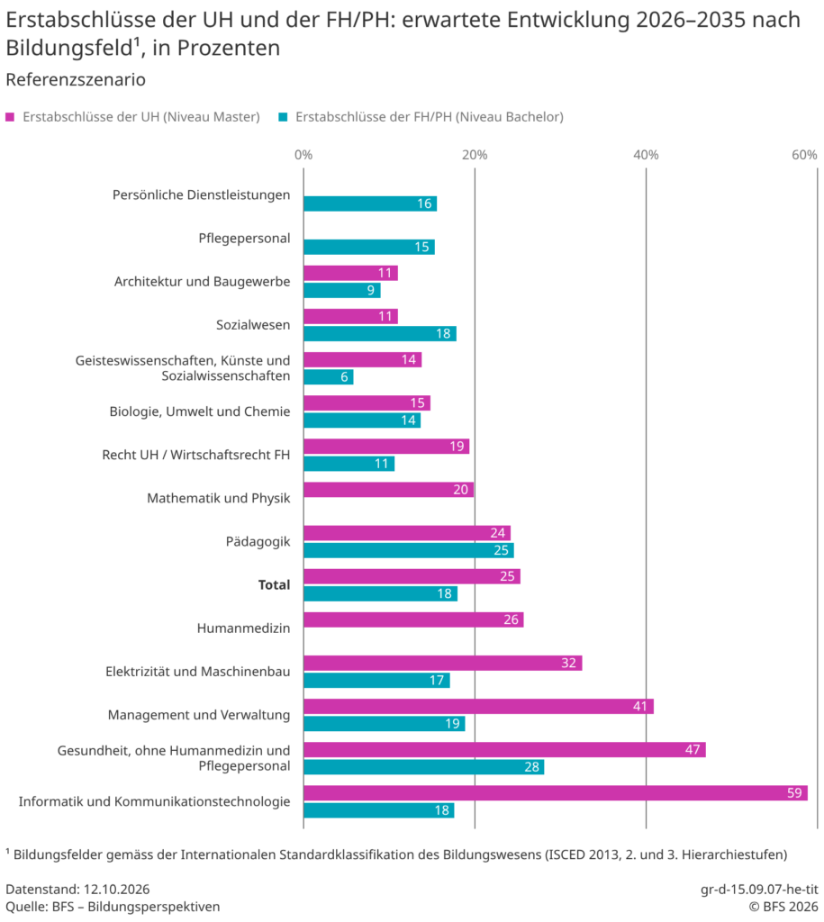 Erstabschlüsse an Schweizer Hochschulen laut BFS